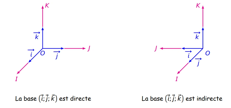 Géométrie dans l’espace 2 : Produit vectoriel